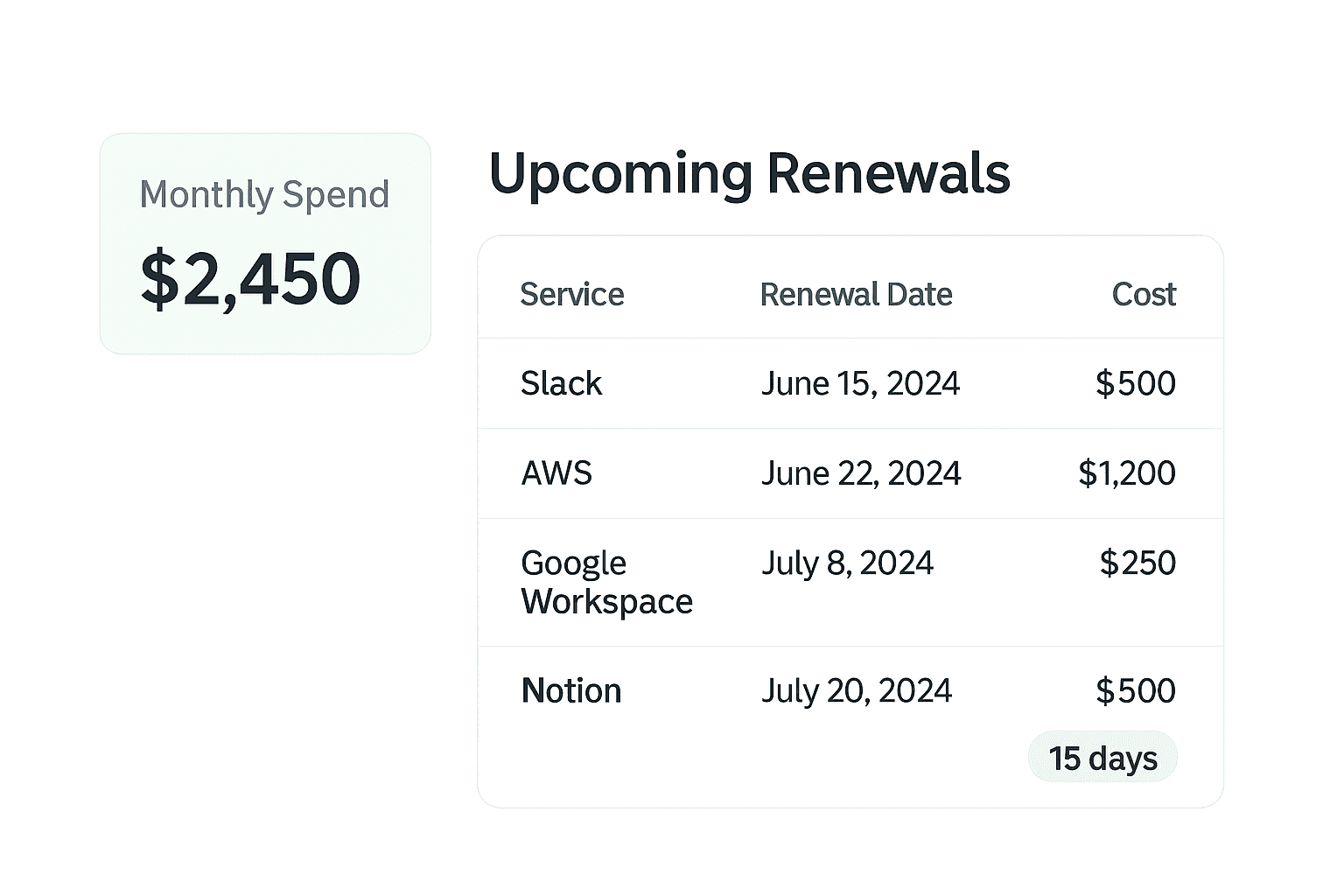 RenewGuard dashboard showing monthly spend and upcoming renewals